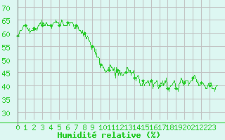 Courbe de l'humidit relative pour Saint-Etienne (42)