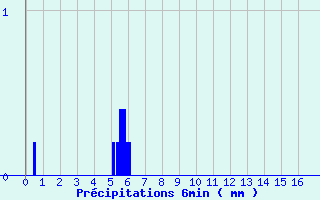 Diagramme des prcipitations pour Chteauvillain (52)