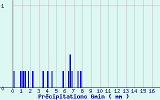 Diagramme des prcipitations pour Voutezac (19)