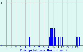 Diagramme des prcipitations pour Chaumont (55)