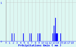 Diagramme des prcipitations pour Rennes Gallet (35)