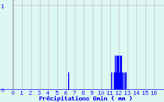 Diagramme des prcipitations pour Gondrexange (57)