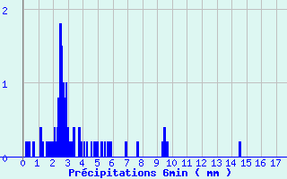 Diagramme des prcipitations pour Dun-les-Places (58)