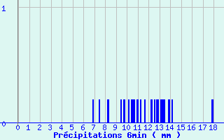 Diagramme des prcipitations pour Marans (17)