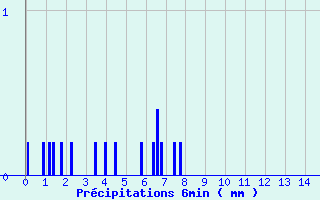 Diagramme des prcipitations pour Voutezac (19)