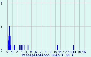 Diagramme des prcipitations pour Les Fourgs (25)