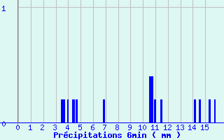 Diagramme des prcipitations pour Pirmil (72)