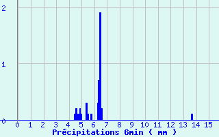 Diagramme des prcipitations pour Labergement-Sainte-Marie (25)