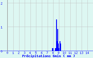 Diagramme des prcipitations pour Solignac-sur-Loire (43)