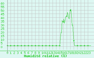 Courbe de l'humidit relative pour Violay (42)