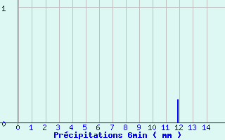 Diagramme des prcipitations pour Mouchamps - MF (85)