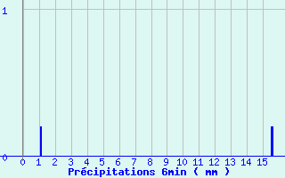 Diagramme des prcipitations pour Fougerolles (70)