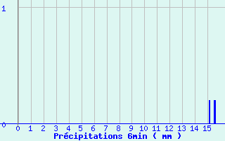 Diagramme des prcipitations pour Pornic (44)