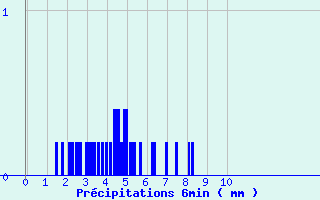 Diagramme des prcipitations pour Coutances (50)