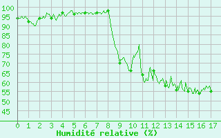 Courbe de l'humidit relative pour Le Buisson (48)