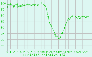 Courbe de l'humidit relative pour Chteaudun (28)