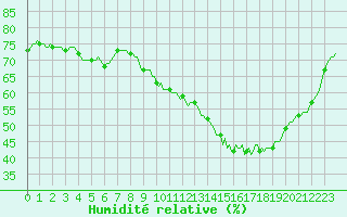 Courbe de l'humidit relative pour Courcelles (Be)