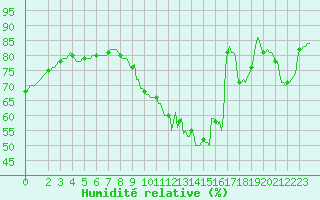 Courbe de l'humidit relative pour Clermont de l'Oise (60)