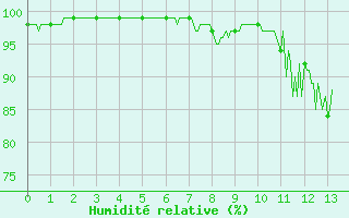 Courbe de l'humidit relative pour Sutrieu (01)