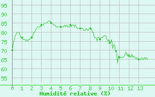 Courbe de l'humidit relative pour Le Mans (72)