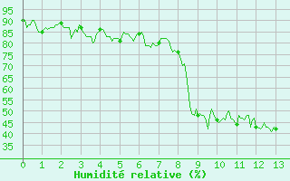 Courbe de l'humidit relative pour Renno (2A)