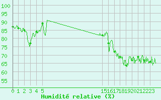 Courbe de l'humidit relative pour Cap Corse (2B)