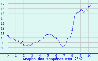 Courbe de tempratures pour Belcaire (11)