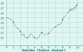 Courbe de l'humidex pour Roanne (42)