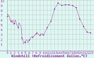Courbe du refroidissement olien pour Ste (34)