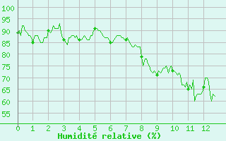 Courbe de l'humidit relative pour Ban-de-Sapt (88)