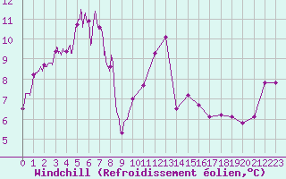 Courbe du refroidissement olien pour Cap Bar (66)