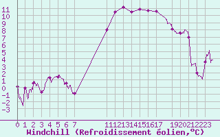 Courbe du refroidissement olien pour Colmar (68)
