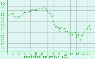 Courbe de l'humidit relative pour Meythet (74)