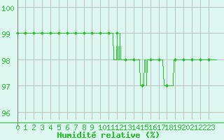 Courbe de l'humidit relative pour Dijon / Longvic (21)