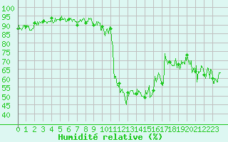 Courbe de l'humidit relative pour Brianon (05)