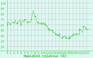 Courbe de l'humidit relative pour Cambrai / Epinoy (62)