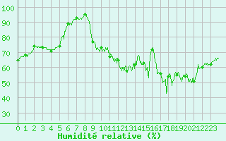 Courbe de l'humidit relative pour Chambry / Aix-Les-Bains (73)