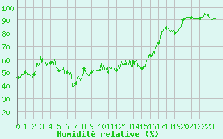 Courbe de l'humidit relative pour Evreux (27)