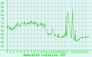 Courbe de l'humidit relative pour Cap Bar (66)
