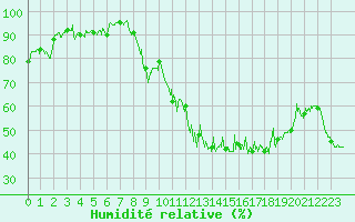 Courbe de l'humidit relative pour Lyon - Bron (69)
