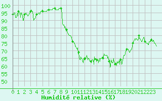 Courbe de l'humidit relative pour Pontoise - Cormeilles (95)
