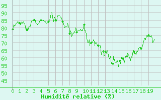 Courbe de l'humidit relative pour Croix Millet (07)