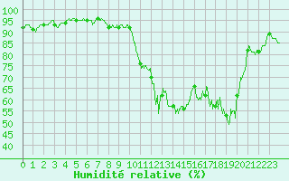 Courbe de l'humidit relative pour Ambrieu (01)