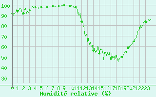 Courbe de l'humidit relative pour Chartres (28)
