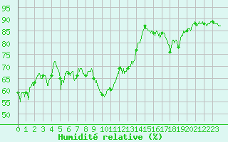 Courbe de l'humidit relative pour Ajaccio - Campo dell'Oro (2A)