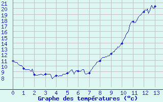 Courbe de tempratures pour Le Vieux-Crier (16)