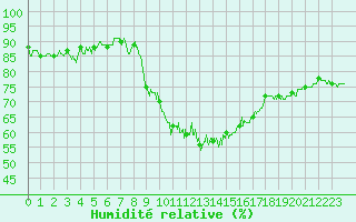 Courbe de l'humidit relative pour Lons-le-Saunier (39)