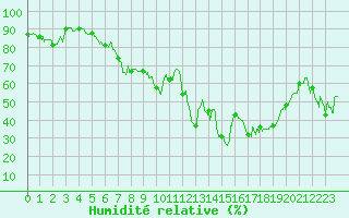 Courbe de l'humidit relative pour Calvi (2B)