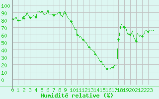 Courbe de l'humidit relative pour Istres (13)
