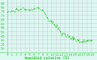 Courbe de l'humidit relative pour Carspach (68)